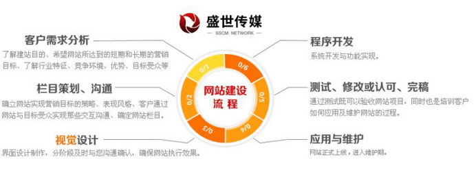 高端 網(wǎng)站 建設策劃流程